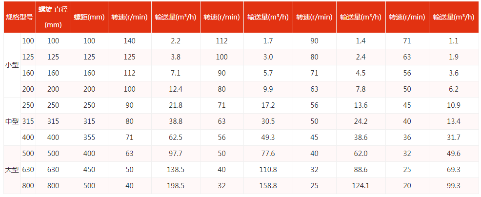 螺旋送料機(jī)型號