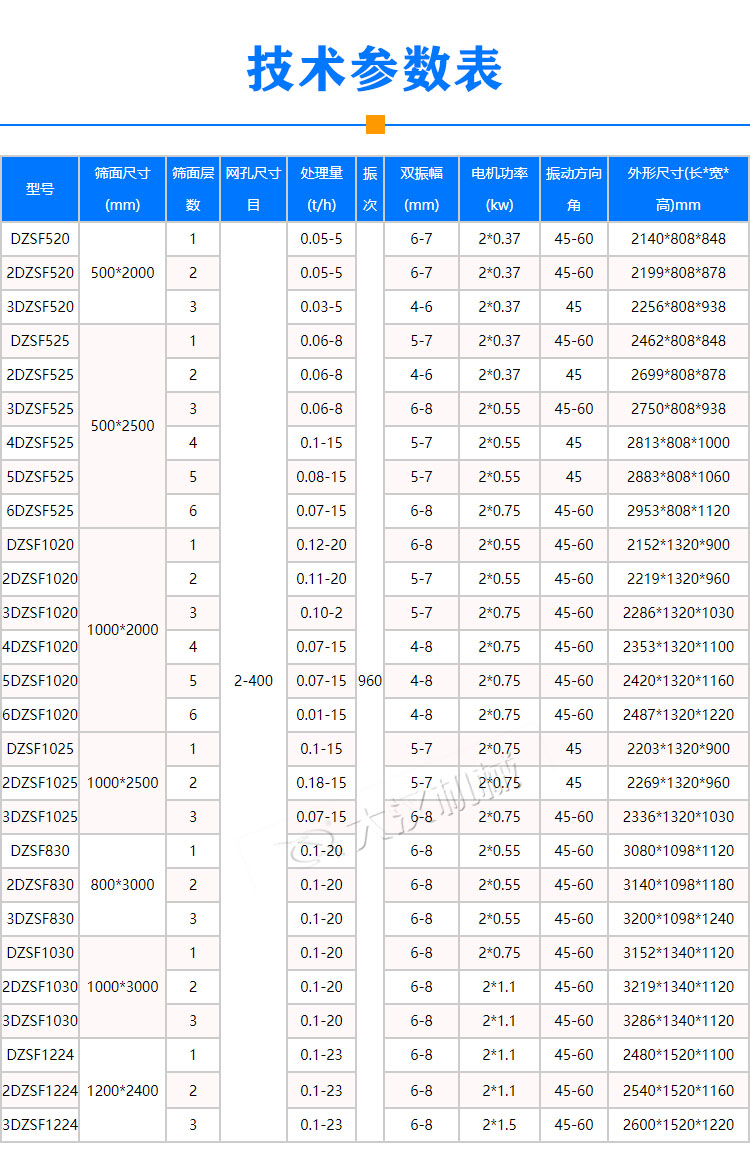 多層直線振動篩技術(shù)參數(shù)