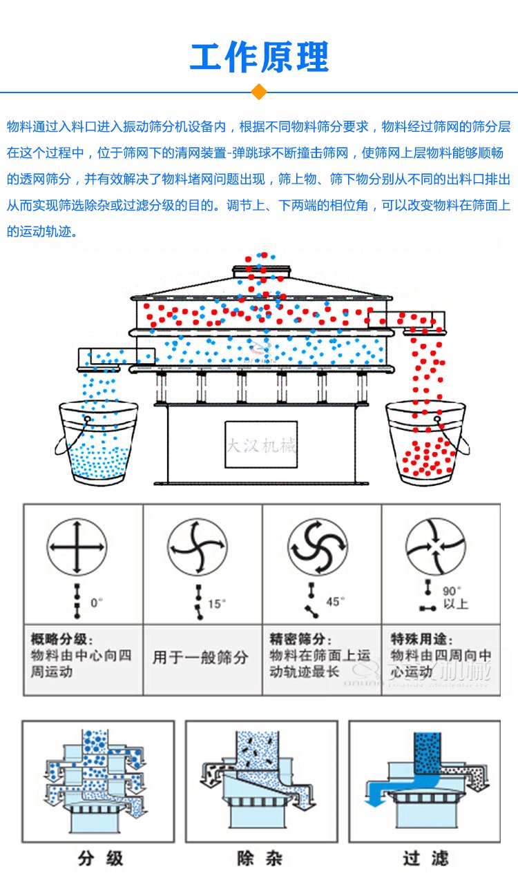 振動(dòng)篩分機(jī)原理