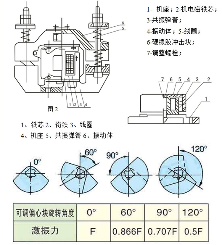 倉壁振動器工作原理